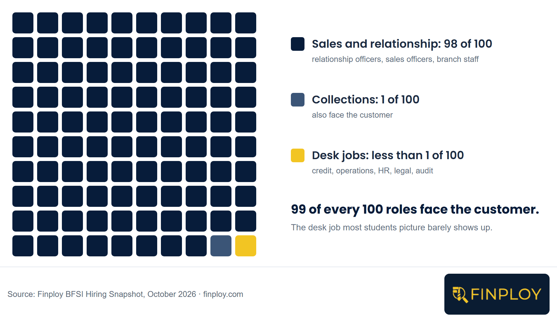 99 of every 100 roles that BFSI employers posted on Finploy face the customer