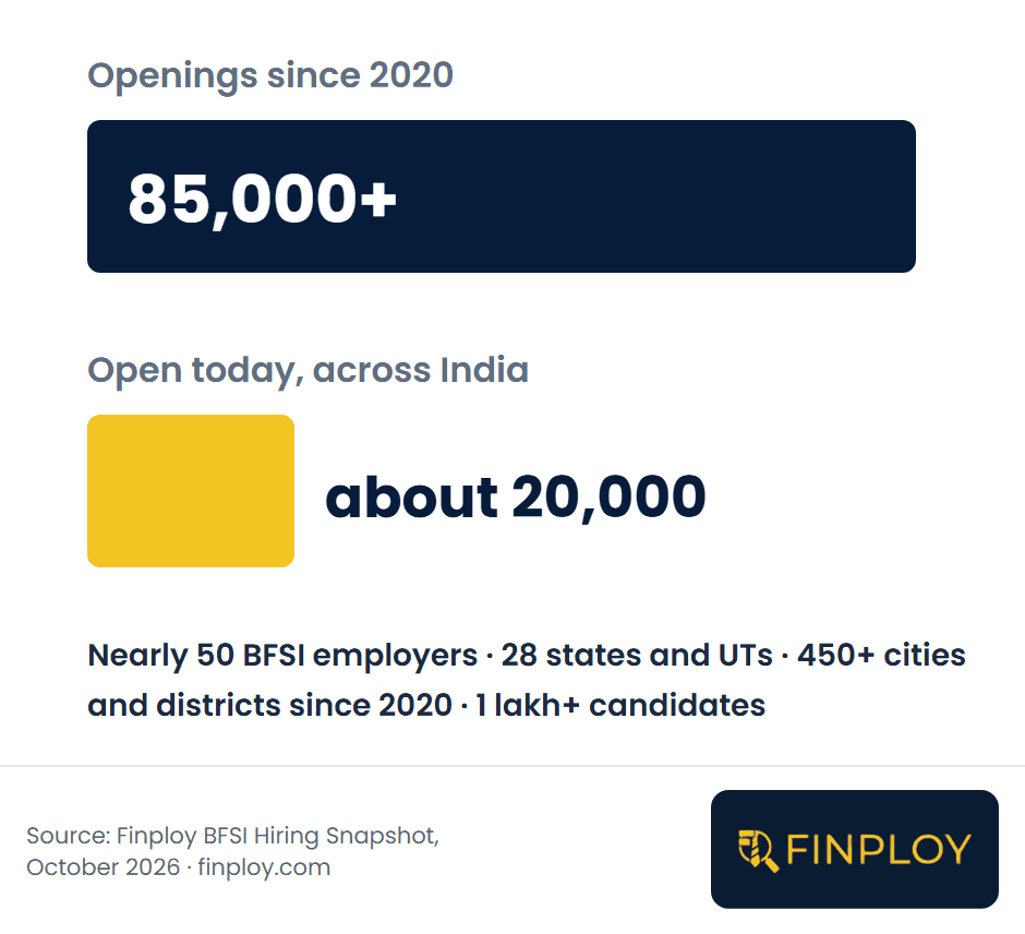 85,000+ openings since 2020 and about 20,000 open today