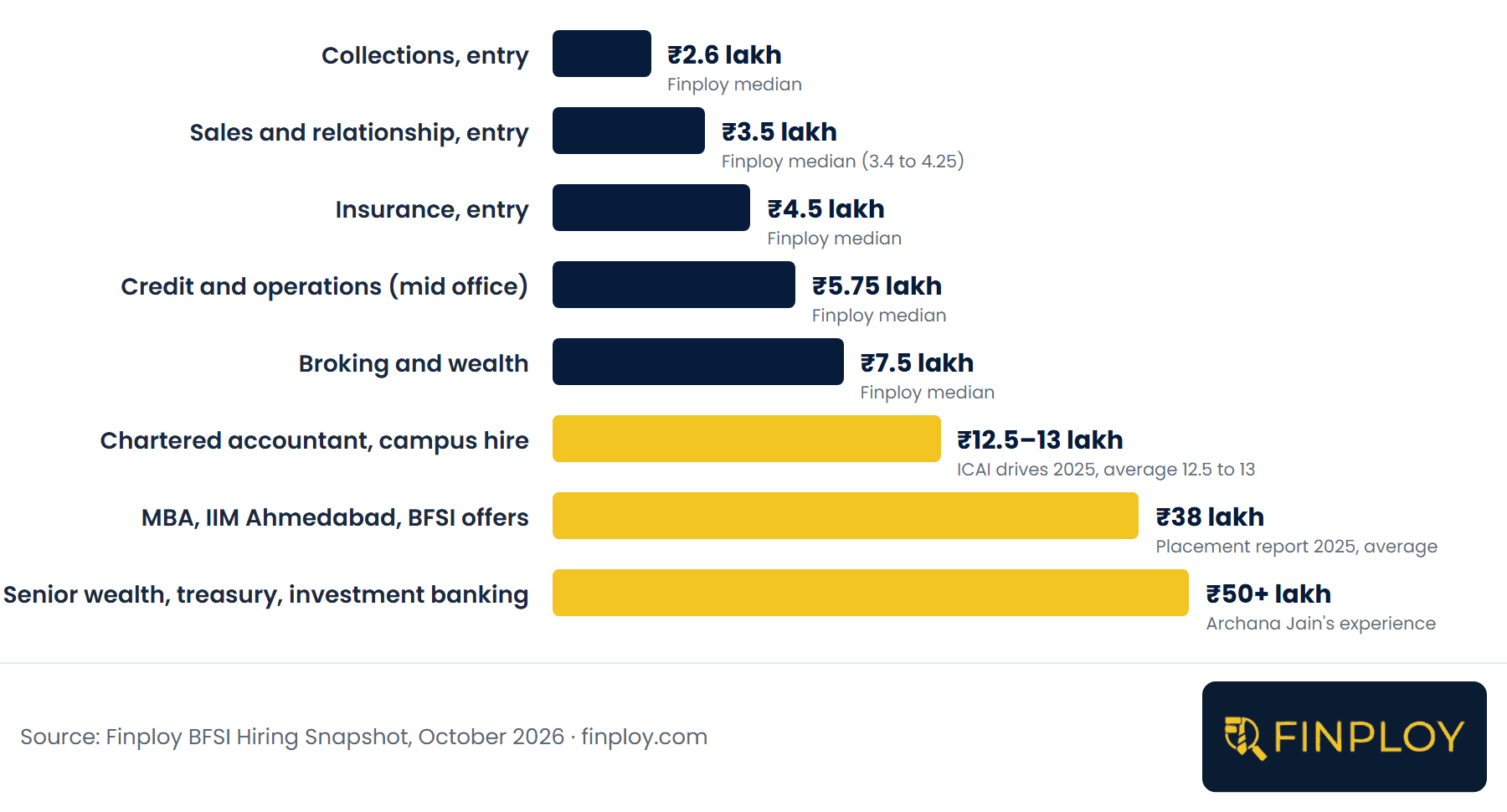 Pay ladder in banking and finance, from entry level to senior roles